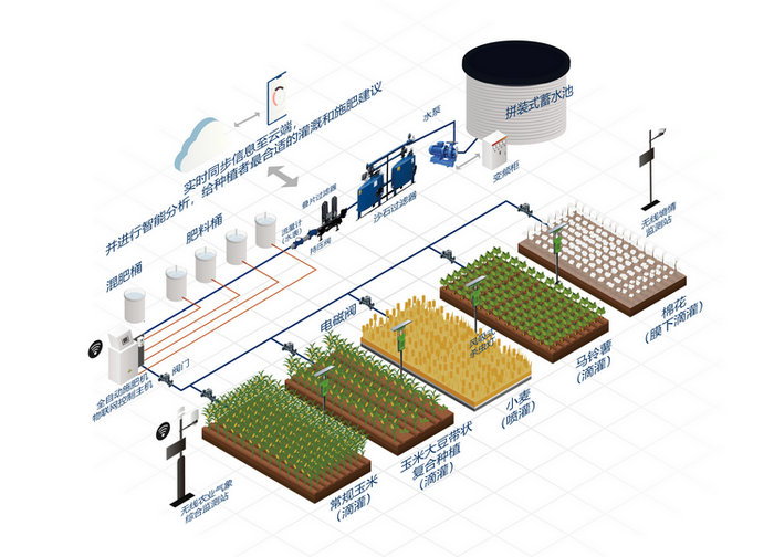 水肥一體化應(yīng)用系統(tǒng)